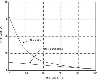Figure 6: Linearization of NTC thermistor using a 5.7 kΩ shunt resistor.